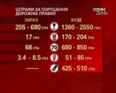 Штрафи за порушення правил дорожнього руху суттєво збільшено