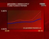 Гривня вистрибнула за коридор, встановлений Нацбанком