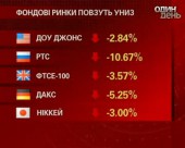 Світові фондові ринки впевнено повзуть вниз