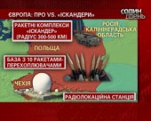 Росія просить США відмовитись від оборони у Східній Європі