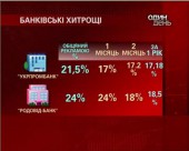 Депозитні відсотки в українських банках зростають