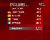 Економіка Європи переживає спад