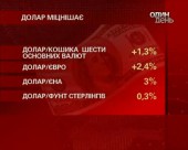 У світі долар почав стабілізуватися і міцніти