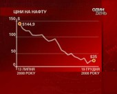 Ціна за нафту зменшилась до рекордного рівня