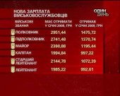 Гаманець військових в січні схудне у 2 рази