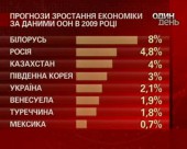 За висновками ООН, Україні загрожує дефолт