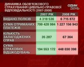 Показники виплат автоцивілки у 2008 році збільшились