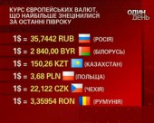 Гривня очолила рейтинг найбільш знецінених валют Європи