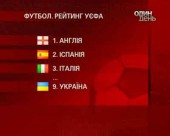 Україна піднялась у рейтингу УЄФА