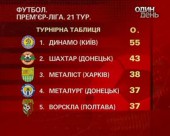 В Україні майже завершився 21-й тур Прем'єр-ліги