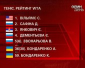У турнірі "Індіан Веллс" брали участь українські тенісисти