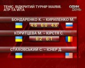 Тенісистки Коритцева та Бондаренко - у другому раунді турніру в Маямі