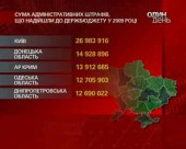 Державна скарбниця поповнюється штрафами