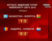 Збірна України - третя у відбірній групі до Чемпіонату світу