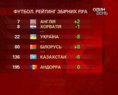 Україна втратила 8 позицій у рейтингу УЄФА