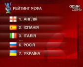 Україна вийшла на сьоме місце у рейтингу УЄФА