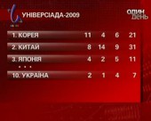 На універсіаді в Белграді наша збірна піднялась на десяту сходинку