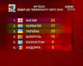 Збірна України ще не втратила шанси на вихід з групи