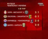"Дніпро" лідує в українській Прем'єр-лізі