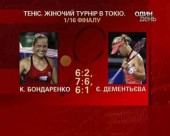 Катерина Бондаренко обіграла четверту ракетку світу